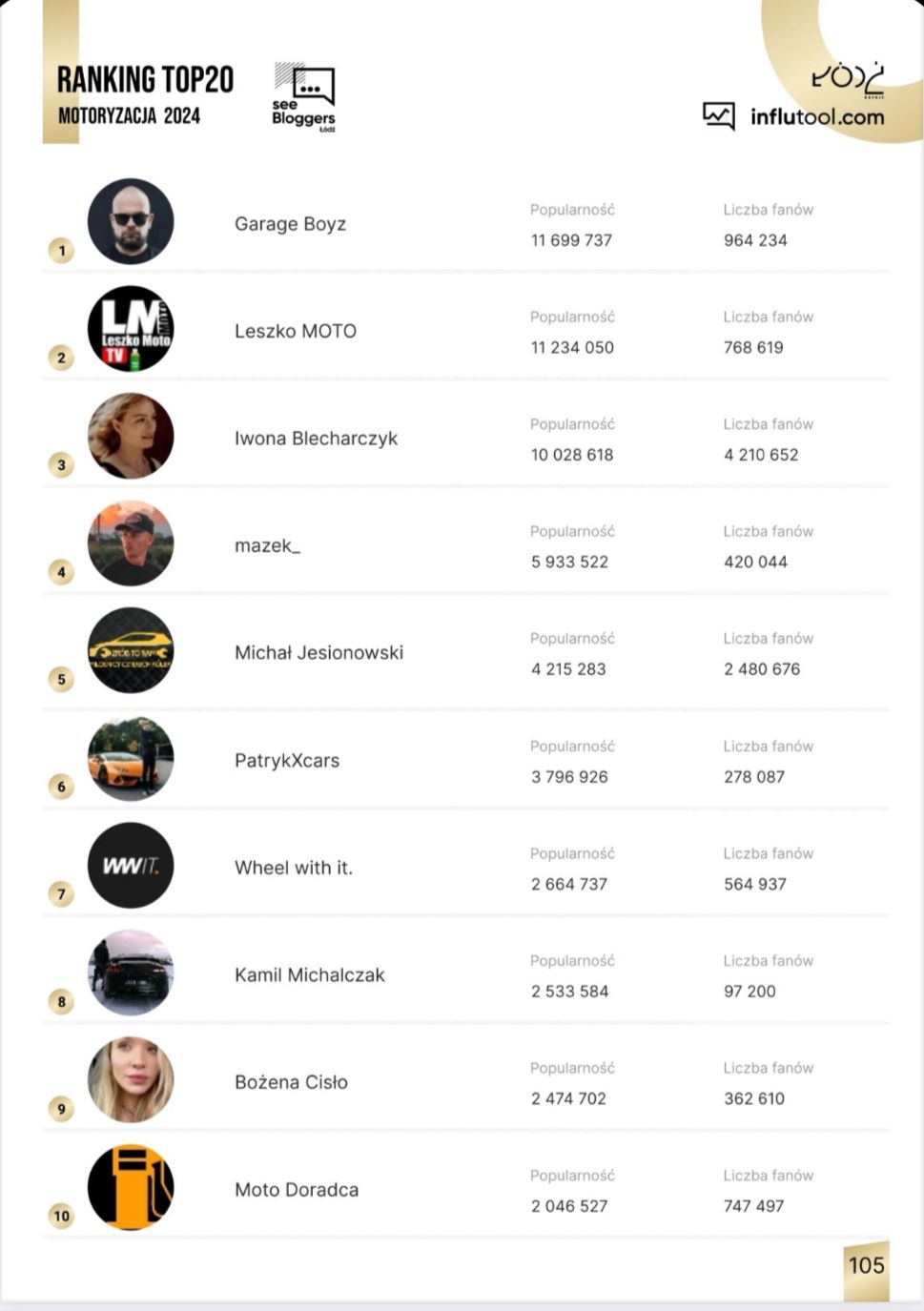 Ranking TOP20 influencerów motoryzacyjnych w Polsce